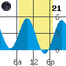 Long Beach Inner Harbor tide chart for Tuesday, March 21, 2023