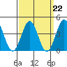Long Beach Inner Harbor tide chart for Wednesday, March 22, 2023