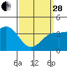 Long Beach Inner Harbor tide chart for Tuesday, March 28, 2023