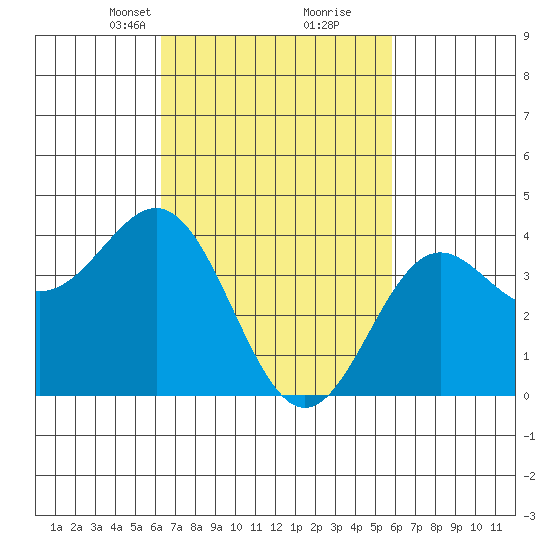 Long Beach Inner Harbor tide chart for Thursday, March 2, 2023