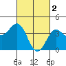Long Beach Inner Harbor tide chart for Thursday, March 2, 2023