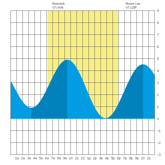 Long Beach Inner Harbor tide chart for Wednesday, March 8, 2023