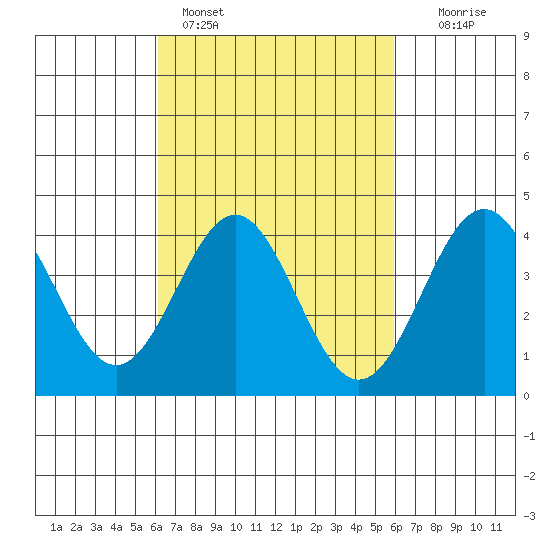Long Beach Inner Harbor tide chart for Thursday, March 9, 2023