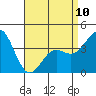 Long Beach Inner Harbor tide chart for Monday, April 10, 2023