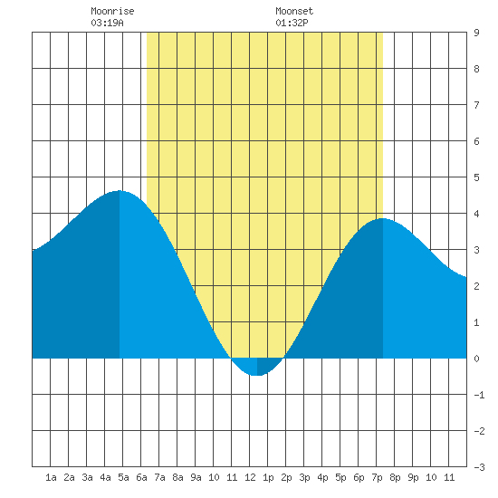 Long Beach Inner Harbor tide chart for Friday, April 14, 2023