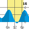 Long Beach Inner Harbor tide chart for Sunday, April 16, 2023