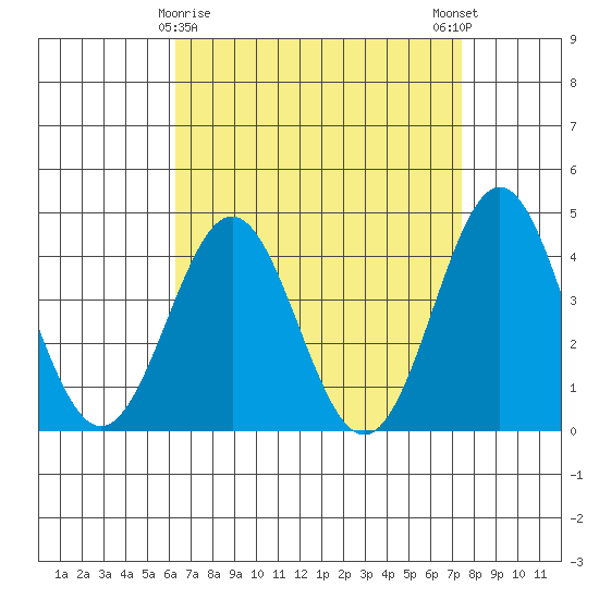 Long Beach Inner Harbor tide chart for Tuesday, April 18, 2023