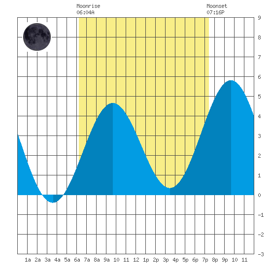 Long Beach Inner Harbor tide chart for Wednesday, April 19, 2023