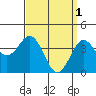 Long Beach Inner Harbor tide chart for Saturday, April 1, 2023