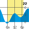 Long Beach Inner Harbor tide chart for Saturday, April 22, 2023