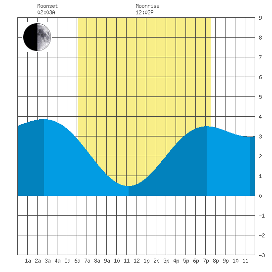 Long Beach Inner Harbor tide chart for Thursday, April 27, 2023