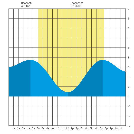 Long Beach Inner Harbor tide chart for Friday, April 28, 2023