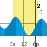 Long Beach Inner Harbor tide chart for Sunday, April 2, 2023