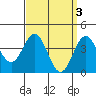 Long Beach Inner Harbor tide chart for Monday, April 3, 2023