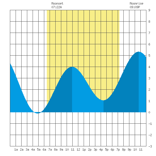 Long Beach Inner Harbor tide chart for Friday, April 7, 2023