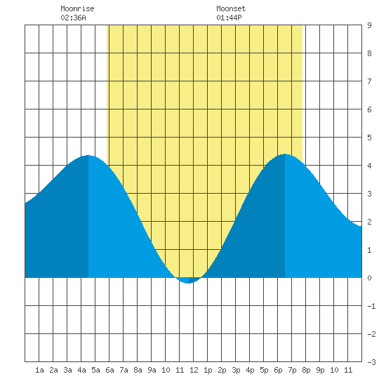 Long Beach Inner Harbor tide chart for Saturday, May 13, 2023