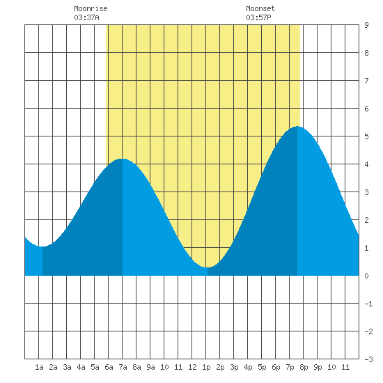 Long Beach Inner Harbor tide chart for Monday, May 15, 2023