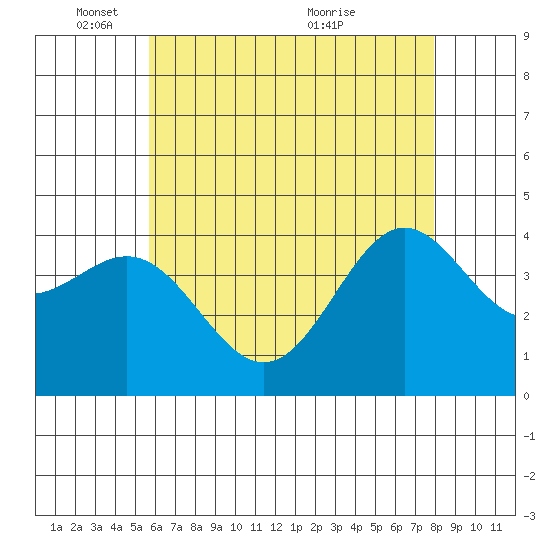 Long Beach Inner Harbor tide chart for Sunday, May 28, 2023