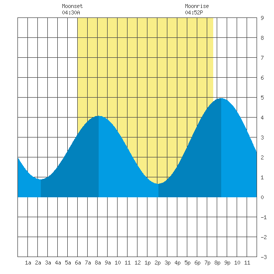 Long Beach Inner Harbor tide chart for Tuesday, May 2, 2023