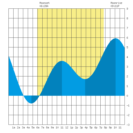 Long Beach Inner Harbor tide chart for Saturday, May 6, 2023