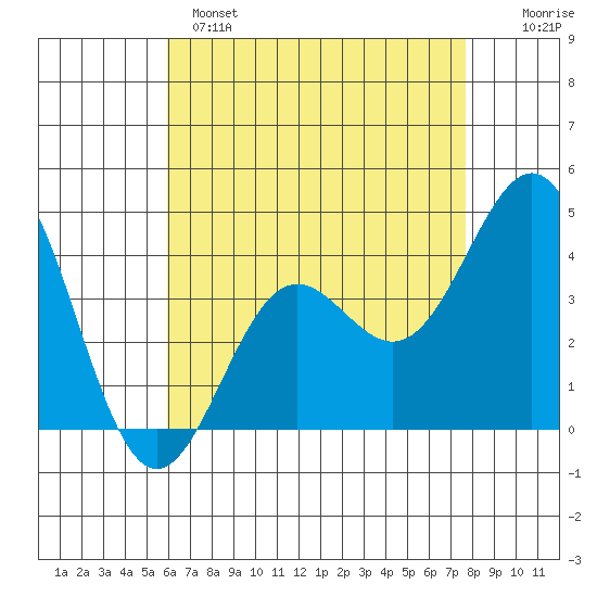 Long Beach Inner Harbor tide chart for Sunday, May 7, 2023