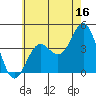 Long Beach Inner Harbor tide chart for Friday, June 16, 2023