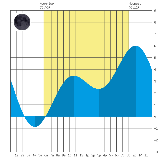 Long Beach Inner Harbor tide chart for Saturday, June 17, 2023