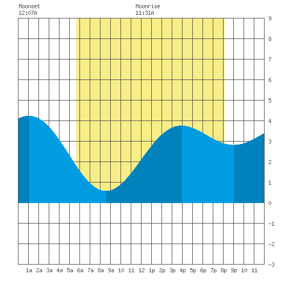 Long Beach Inner Harbor tide chart for Saturday, June 24, 2023
