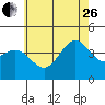 Long Beach Inner Harbor tide chart for Monday, June 26, 2023