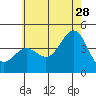 Long Beach Inner Harbor tide chart for Wednesday, June 28, 2023