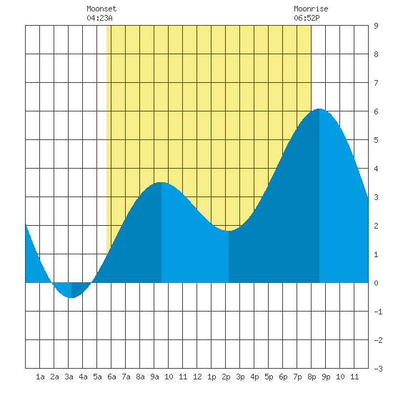 Long Beach Inner Harbor tide chart for Friday, June 2, 2023