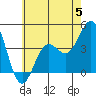 Long Beach Inner Harbor tide chart for Monday, June 5, 2023