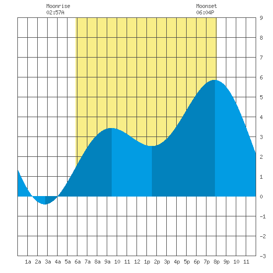 Long Beach Inner Harbor tide chart for Friday, July 14, 2023