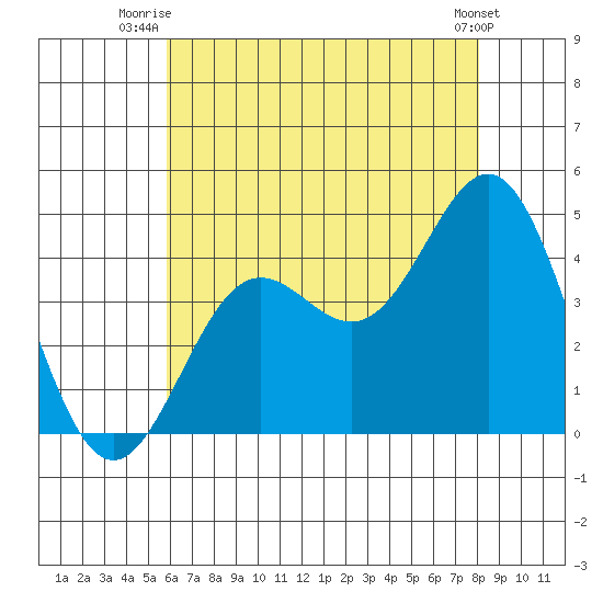 Long Beach Inner Harbor tide chart for Saturday, July 15, 2023