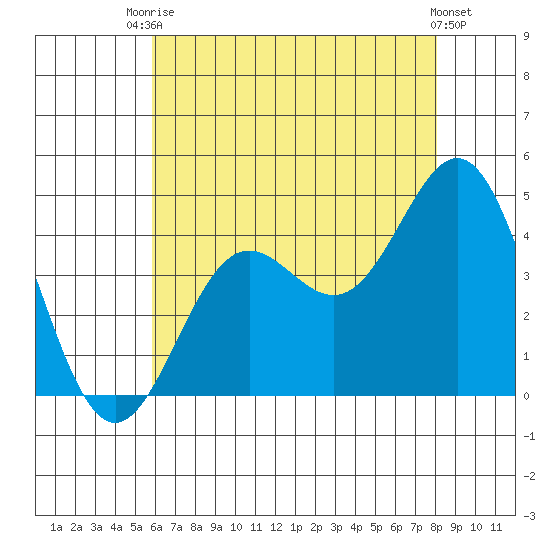 Long Beach Inner Harbor tide chart for Sunday, July 16, 2023