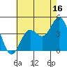 Long Beach Inner Harbor tide chart for Sunday, July 16, 2023