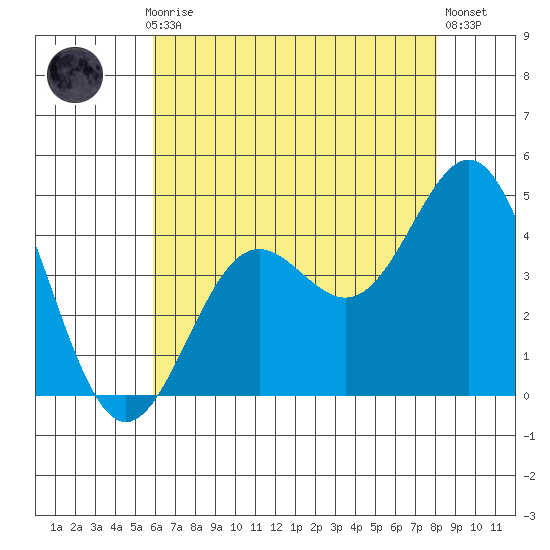 Long Beach Inner Harbor tide chart for Monday, July 17, 2023