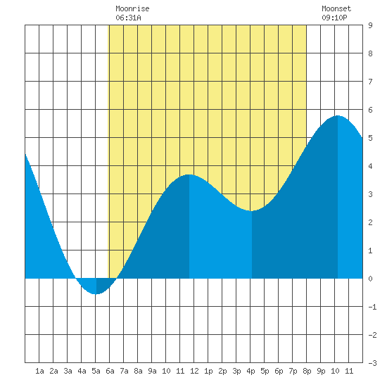 Long Beach Inner Harbor tide chart for Tuesday, July 18, 2023