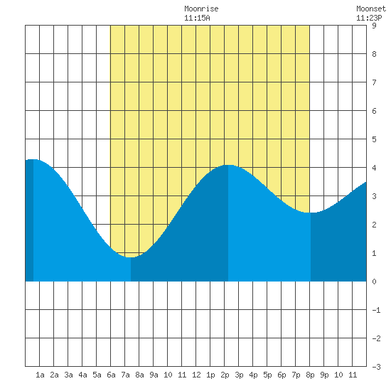 Long Beach Inner Harbor tide chart for Sunday, July 23, 2023