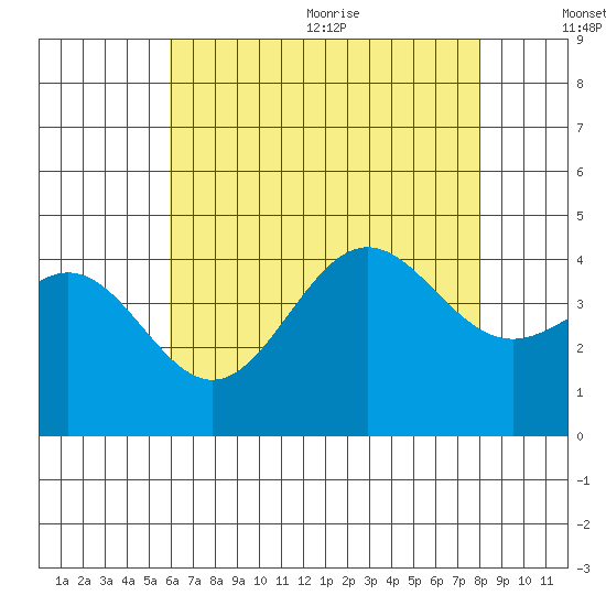 Long Beach Inner Harbor tide chart for Monday, July 24, 2023
