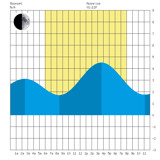 Long Beach Inner Harbor tide chart for Tuesday, July 25, 2023