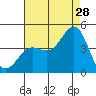 Long Beach Inner Harbor tide chart for Friday, July 28, 2023