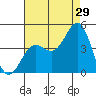 Long Beach Inner Harbor tide chart for Saturday, July 29, 2023