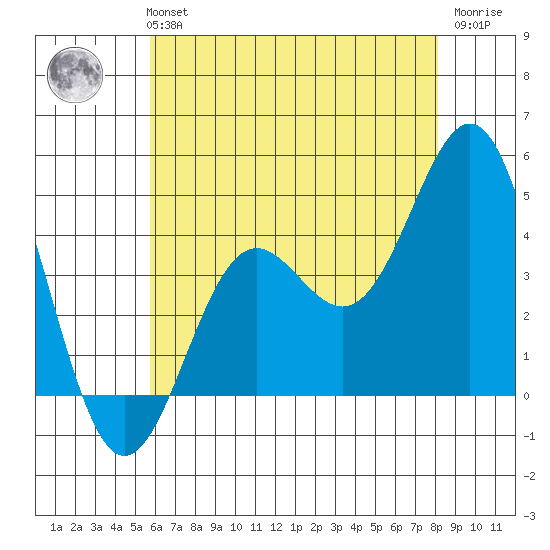 Long Beach Inner Harbor tide chart for Monday, July 3, 2023