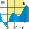 Long Beach Inner Harbor tide chart for Monday, July 3, 2023