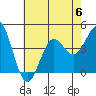 Long Beach Inner Harbor tide chart for Thursday, July 6, 2023