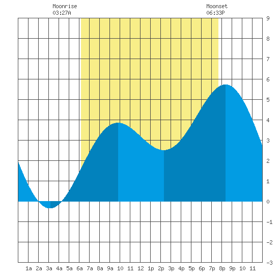 Long Beach Inner Harbor tide chart for Sunday, August 13, 2023