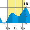 Long Beach Inner Harbor tide chart for Sunday, August 13, 2023