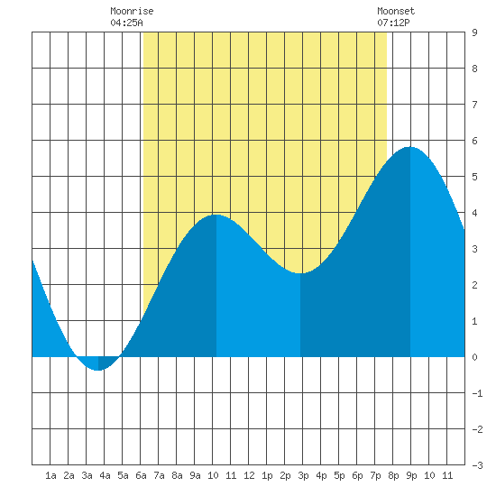 Long Beach Inner Harbor tide chart for Monday, August 14, 2023