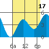 Long Beach Inner Harbor tide chart for Thursday, August 17, 2023
